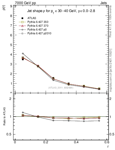 Plot of js_diff in 7000 GeV pp collisions