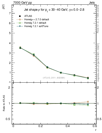 Plot of js_diff in 7000 GeV pp collisions