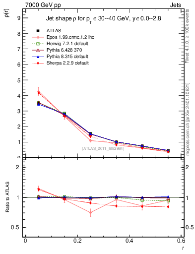 Plot of js_diff in 7000 GeV pp collisions