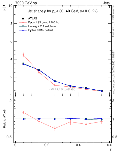 Plot of js_diff in 7000 GeV pp collisions