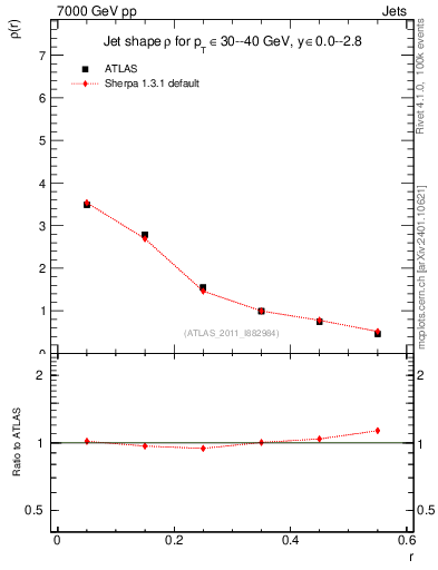 Plot of js_diff in 7000 GeV pp collisions