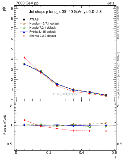 Plot of js_diff in 7000 GeV pp collisions