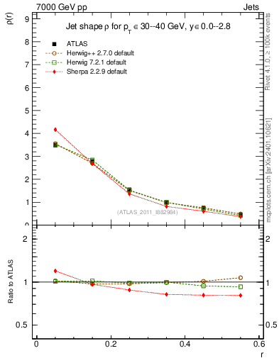 Plot of js_diff in 7000 GeV pp collisions