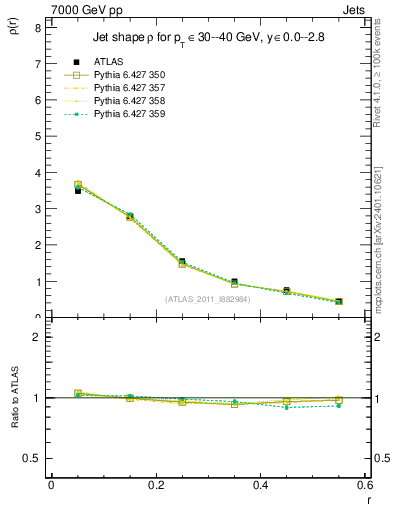 Plot of js_diff in 7000 GeV pp collisions