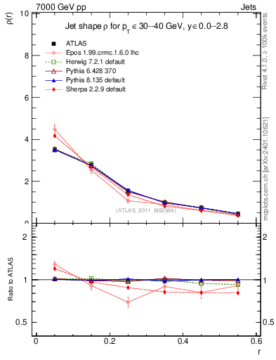 Plot of js_diff in 7000 GeV pp collisions