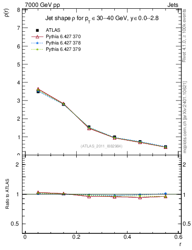 Plot of js_diff in 7000 GeV pp collisions