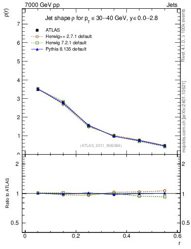 Plot of js_diff in 7000 GeV pp collisions