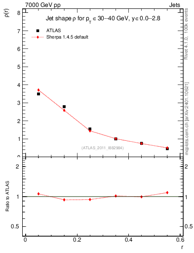 Plot of js_diff in 7000 GeV pp collisions