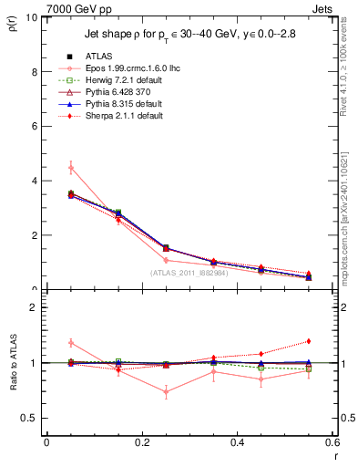 Plot of js_diff in 7000 GeV pp collisions