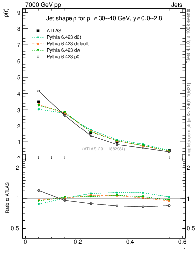 Plot of js_diff in 7000 GeV pp collisions