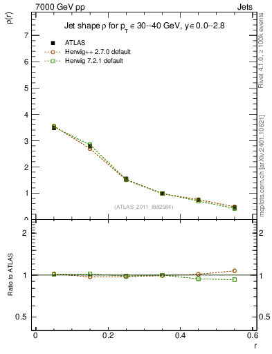 Plot of js_diff in 7000 GeV pp collisions