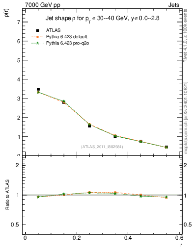 Plot of js_diff in 7000 GeV pp collisions