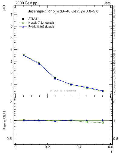 Plot of js_diff in 7000 GeV pp collisions