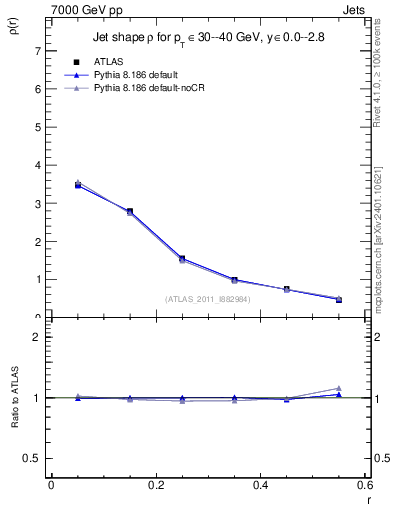 Plot of js_diff in 7000 GeV pp collisions
