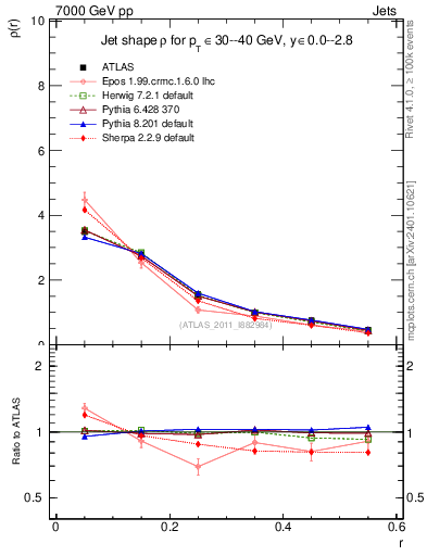 Plot of js_diff in 7000 GeV pp collisions