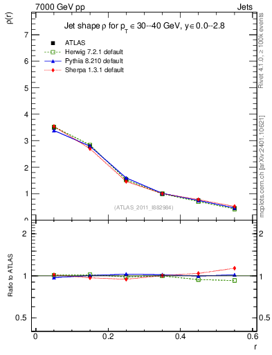 Plot of js_diff in 7000 GeV pp collisions