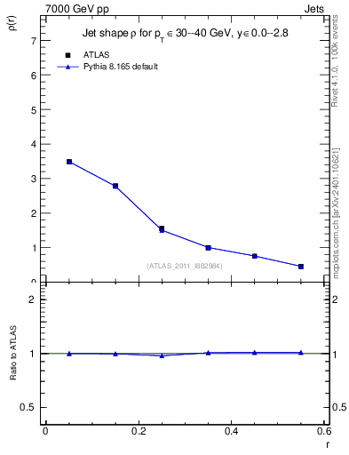 Plot of js_diff in 7000 GeV pp collisions
