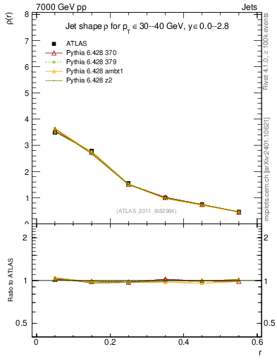 Plot of js_diff in 7000 GeV pp collisions