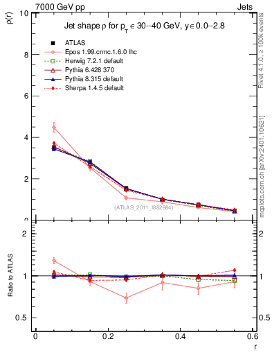 Plot of js_diff in 7000 GeV pp collisions