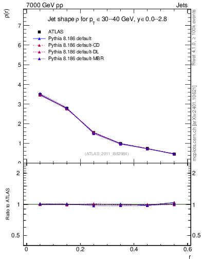 Plot of js_diff in 7000 GeV pp collisions