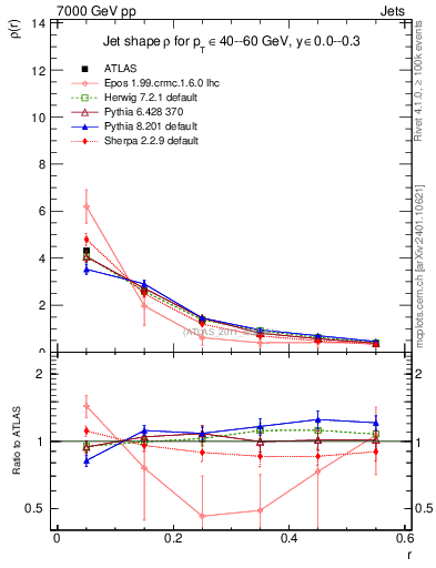 Plot of js_diff in 7000 GeV pp collisions
