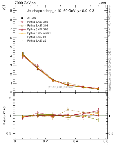 Plot of js_diff in 7000 GeV pp collisions