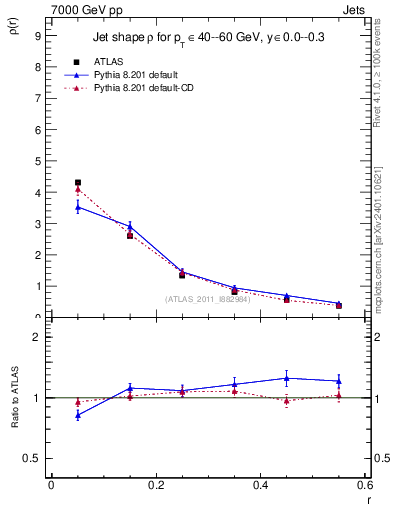 Plot of js_diff in 7000 GeV pp collisions