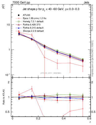 Plot of js_diff in 7000 GeV pp collisions