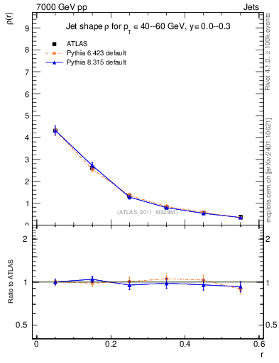 Plot of js_diff in 7000 GeV pp collisions