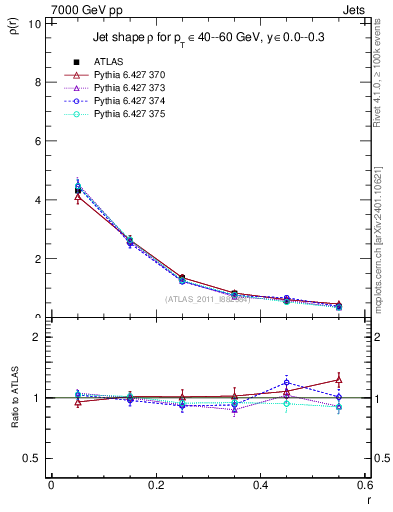 Plot of js_diff in 7000 GeV pp collisions