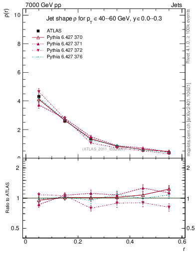 Plot of js_diff in 7000 GeV pp collisions