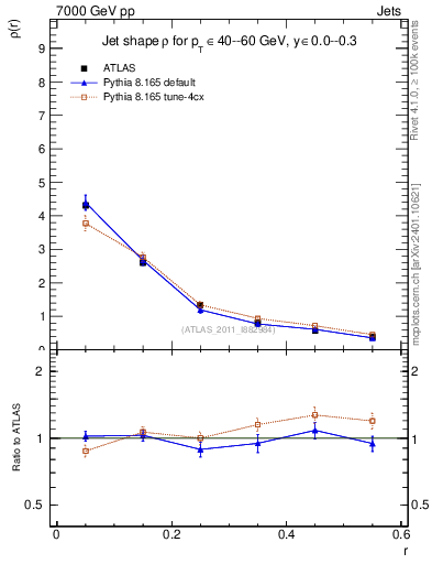 Plot of js_diff in 7000 GeV pp collisions