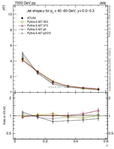 Plot of js_diff in 7000 GeV pp collisions