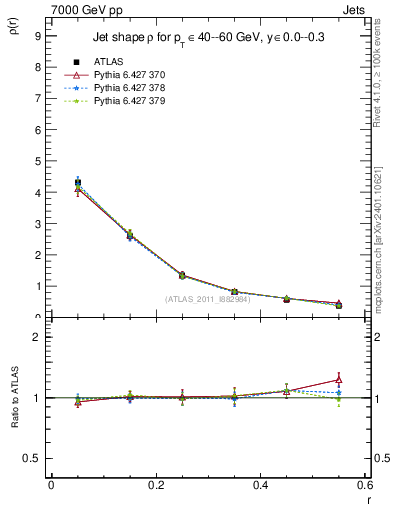 Plot of js_diff in 7000 GeV pp collisions