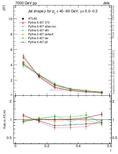 Plot of js_diff in 7000 GeV pp collisions