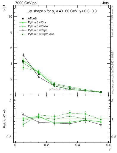 Plot of js_diff in 7000 GeV pp collisions