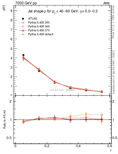 Plot of js_diff in 7000 GeV pp collisions