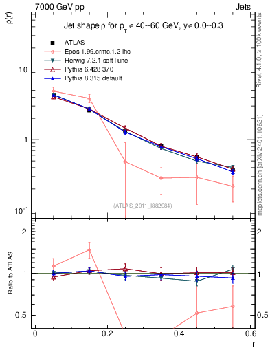 Plot of js_diff in 7000 GeV pp collisions