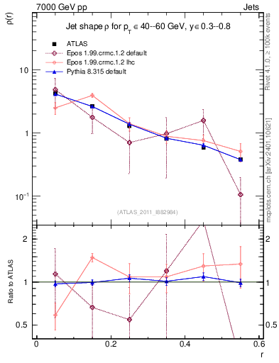 Plot of js_diff in 7000 GeV pp collisions