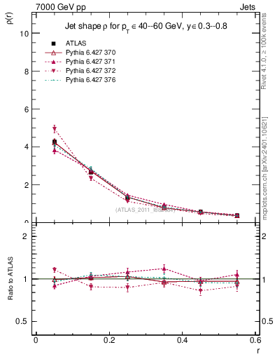 Plot of js_diff in 7000 GeV pp collisions