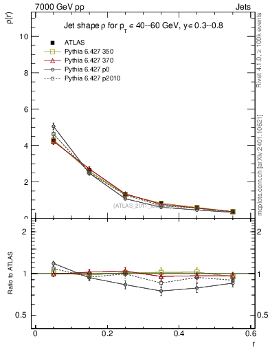 Plot of js_diff in 7000 GeV pp collisions