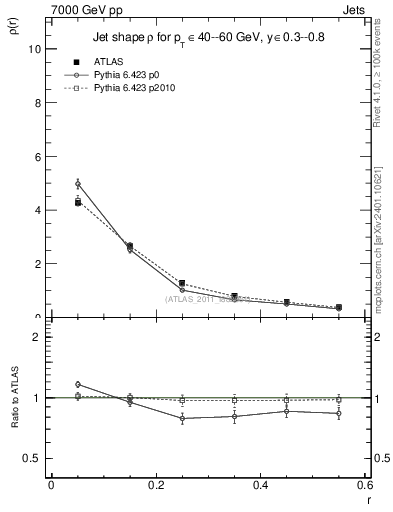 Plot of js_diff in 7000 GeV pp collisions