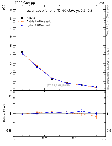 Plot of js_diff in 7000 GeV pp collisions