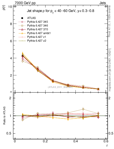 Plot of js_diff in 7000 GeV pp collisions