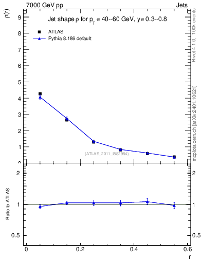 Plot of js_diff in 7000 GeV pp collisions