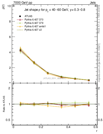 Plot of js_diff in 7000 GeV pp collisions