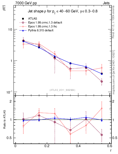 Plot of js_diff in 7000 GeV pp collisions