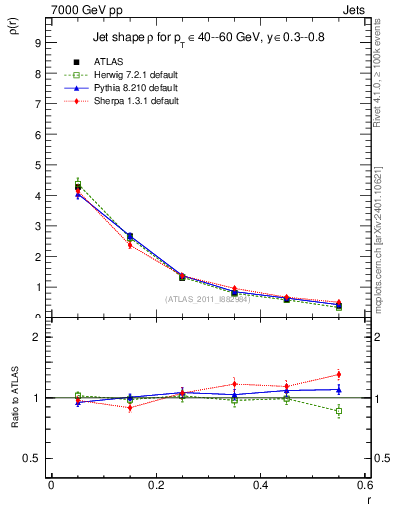 Plot of js_diff in 7000 GeV pp collisions