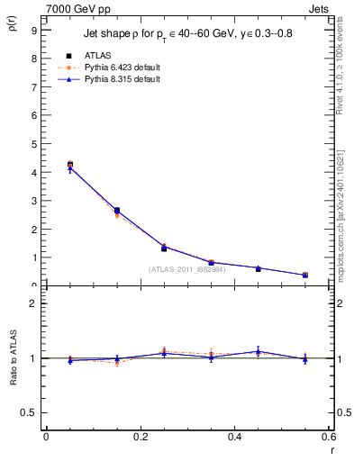 Plot of js_diff in 7000 GeV pp collisions