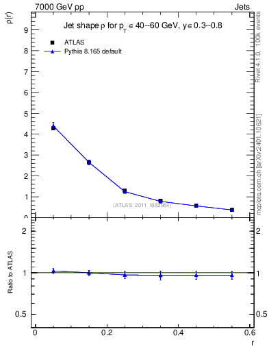 Plot of js_diff in 7000 GeV pp collisions
